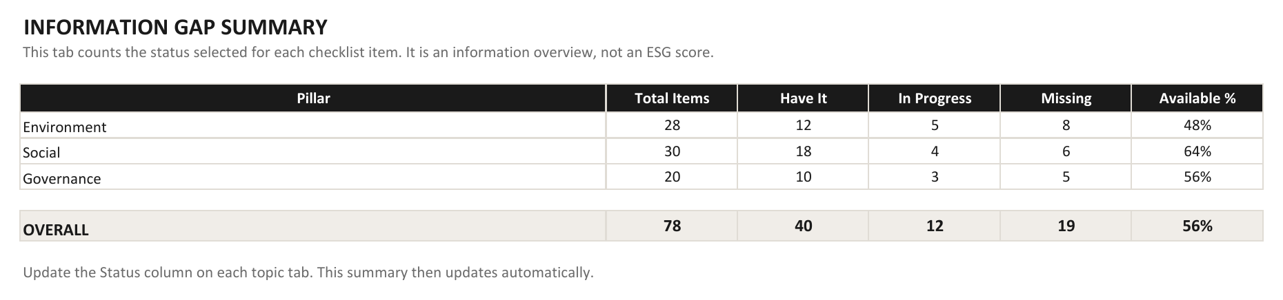 Example Information Gap Summary showing available, in-progress, and missing items